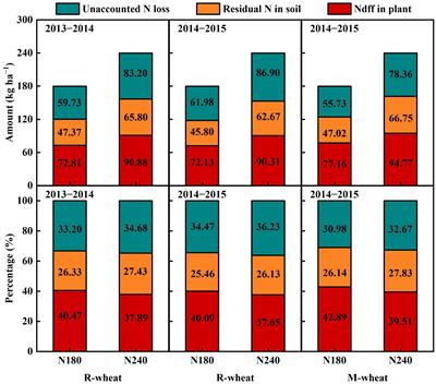 Optimal N management affects the fate of urea-15N and improves N uptake and utilization of wheat in different rotation systems